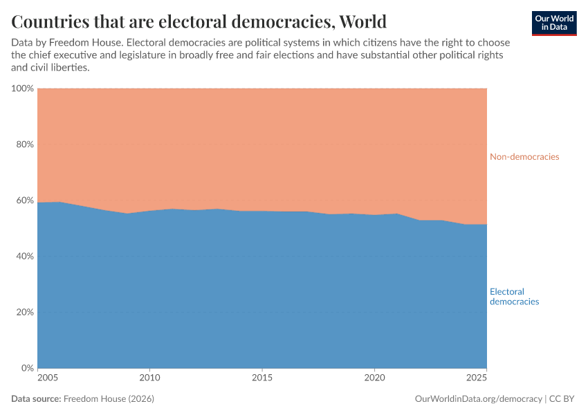 Countries that are electoral democracies