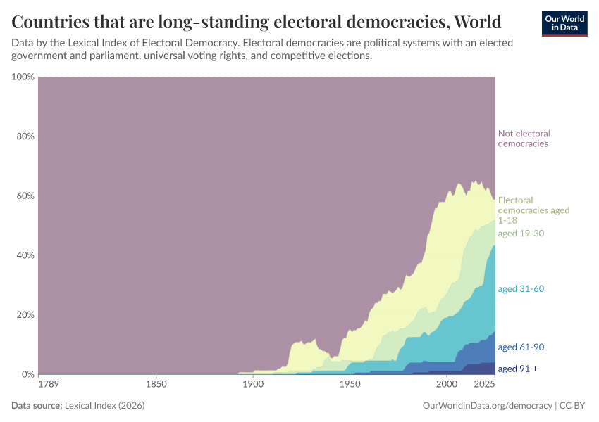 Countries that are long-standing electoral democracies