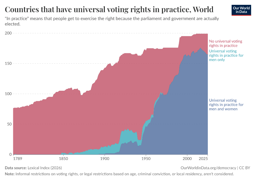 A thumbnail of the "Countries that have universal voting rights in practice" chart