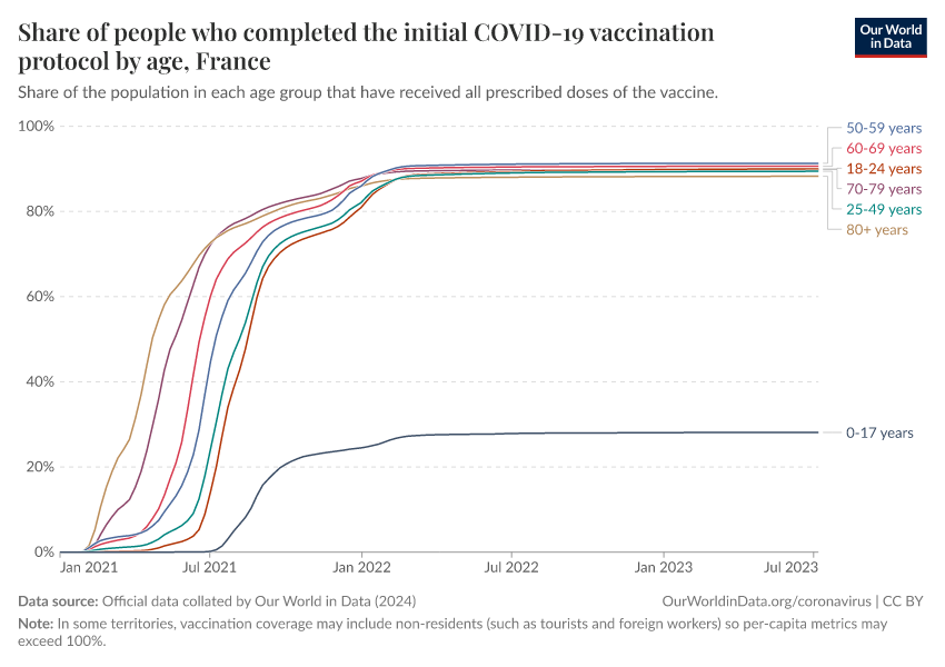A thumbnail of the "Share of people who completed the initial COVID-19 vaccination protocol by age" chart