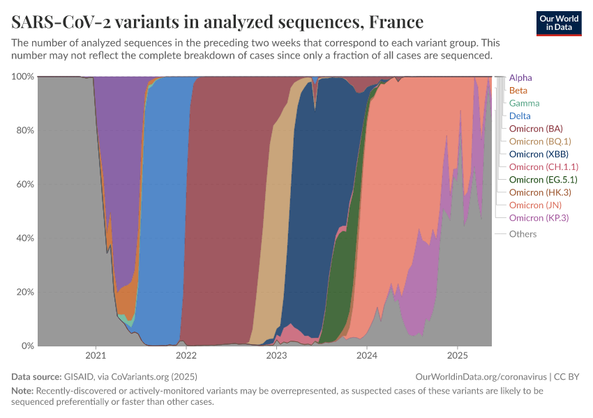 A thumbnail of the "SARS-CoV-2 variants in analyzed sequences" chart
