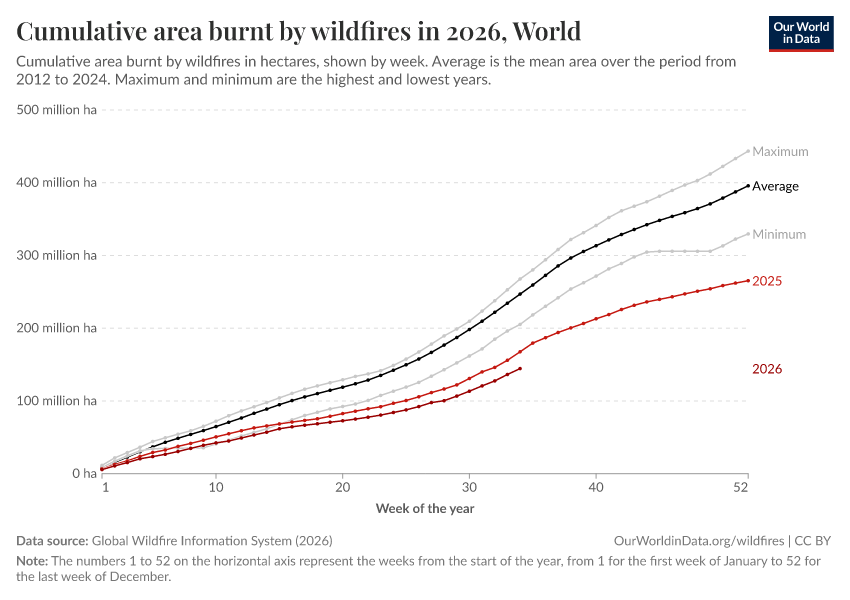 A thumbnail of the "Cumulative area burnt by wildfires in 2026" chart