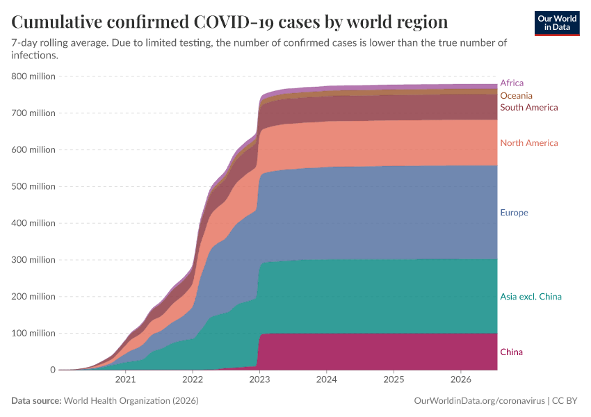 A thumbnail of the "Cumulative confirmed COVID-19 cases by world region" chart