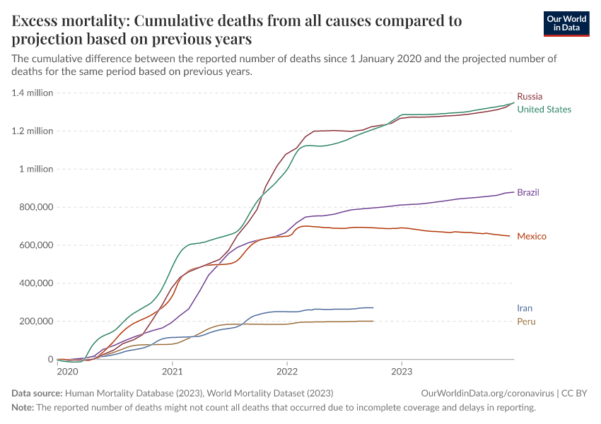 A thumbnail of the "Excess mortality: Cumulative deaths from all causes compared to projection based on previous years" chart