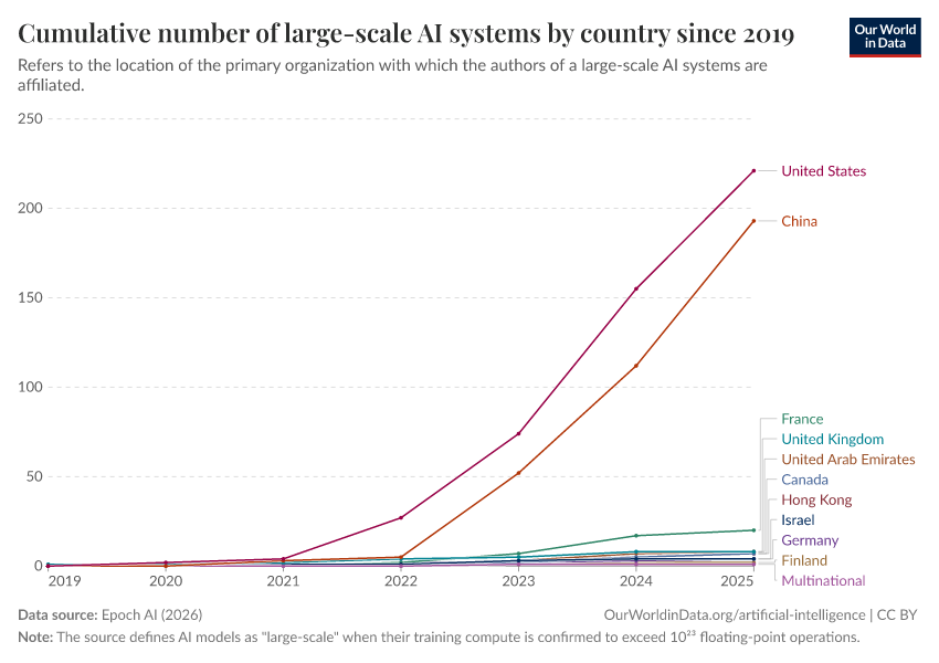 A thumbnail of the "Cumulative number of large-scale AI systems by country since 2019" chart