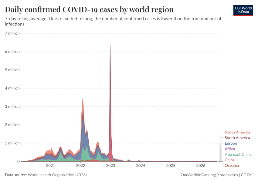 A thumbnail of the "Daily confirmed COVID-19 cases by world region" chart