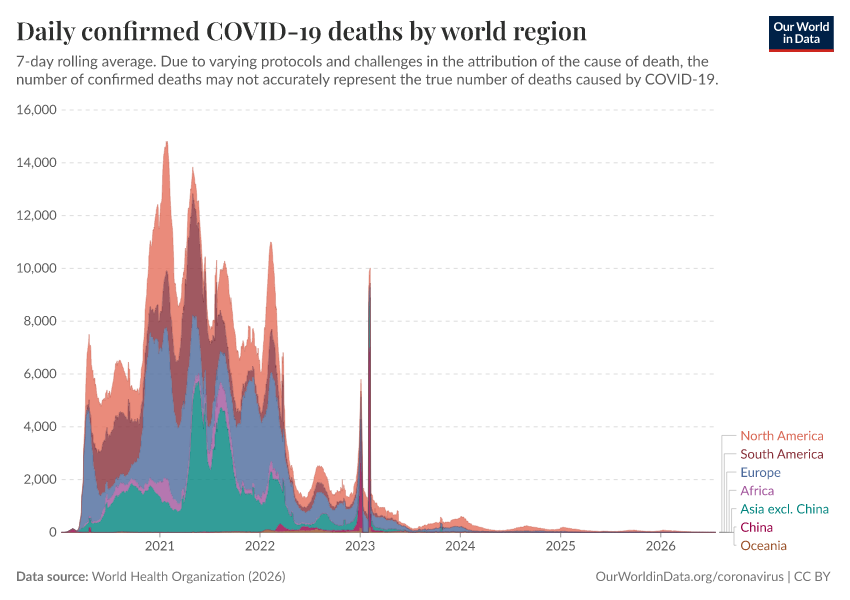 A thumbnail of the "Daily confirmed COVID-19 deaths by world region" chart