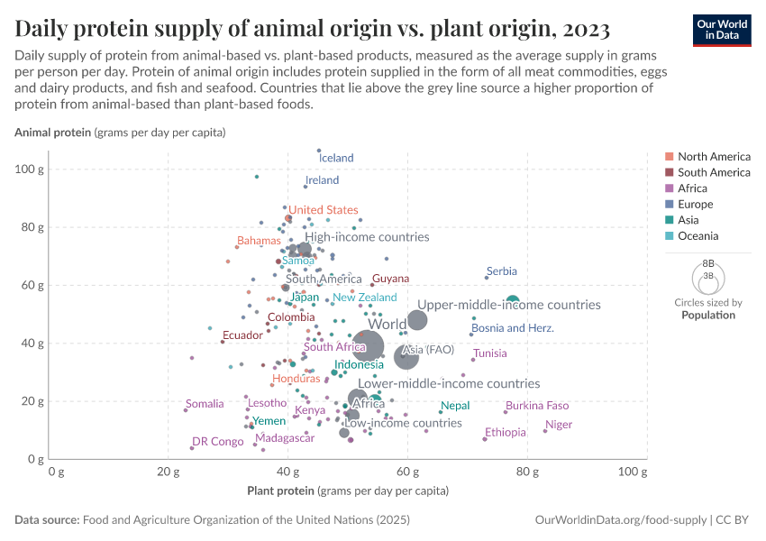 A thumbnail of the "Daily protein supply of animal origin vs. plant origin" chart