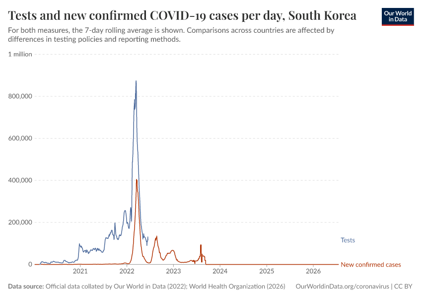 A thumbnail of the "Tests and new confirmed COVID-19 cases per day" chart