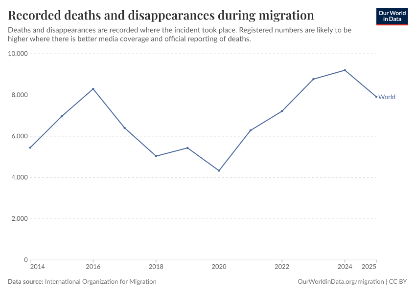 A thumbnail of the "Recorded deaths and disappearances during migration" chart
