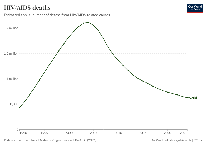 A thumbnail of the "HIV/AIDS deaths" chart