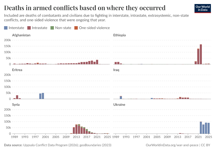 A thumbnail of the "Deaths in armed conflicts based on where they occurred" chart