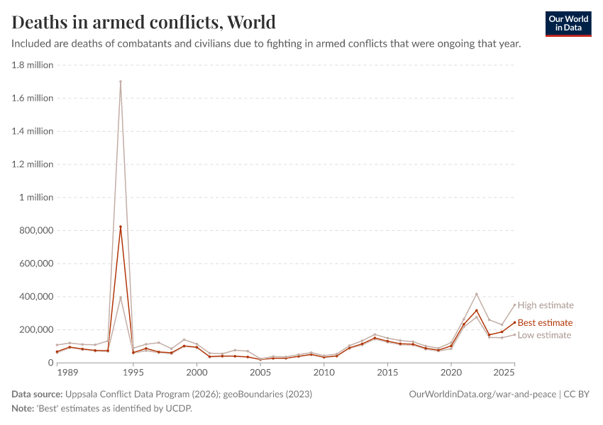 A thumbnail of the "Deaths in armed conflicts" chart