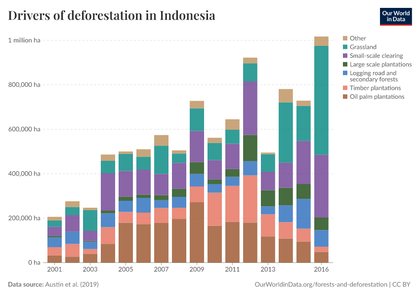 A thumbnail of the "Drivers of deforestation in Indonesia" chart