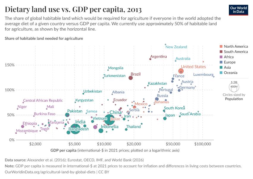 A thumbnail of the "Dietary land use vs. GDP per capita" chart
