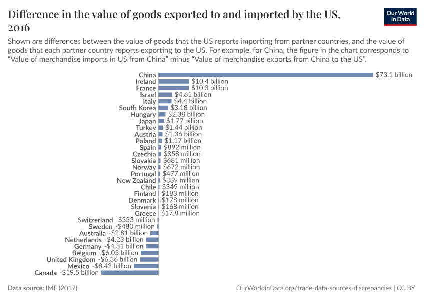 Difference in the value of goods exported to and imported by the US