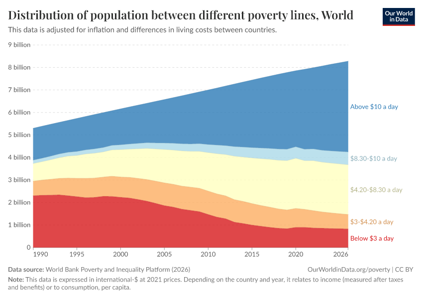 Distribution of population between different poverty lines