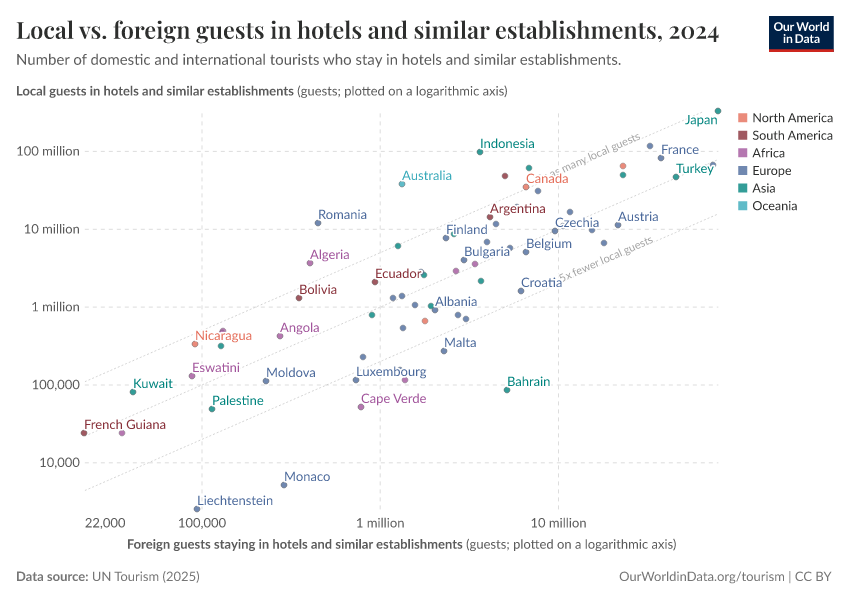 A thumbnail of the "Local vs. foreign guests in hotels and similar establishments" chart