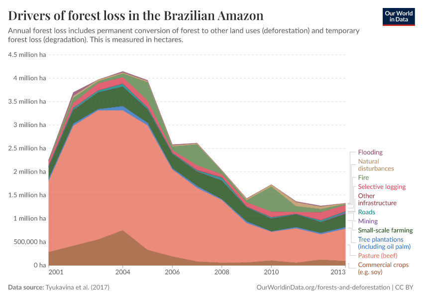 A thumbnail of the "Drivers of forest loss in the Brazilian Amazon" chart