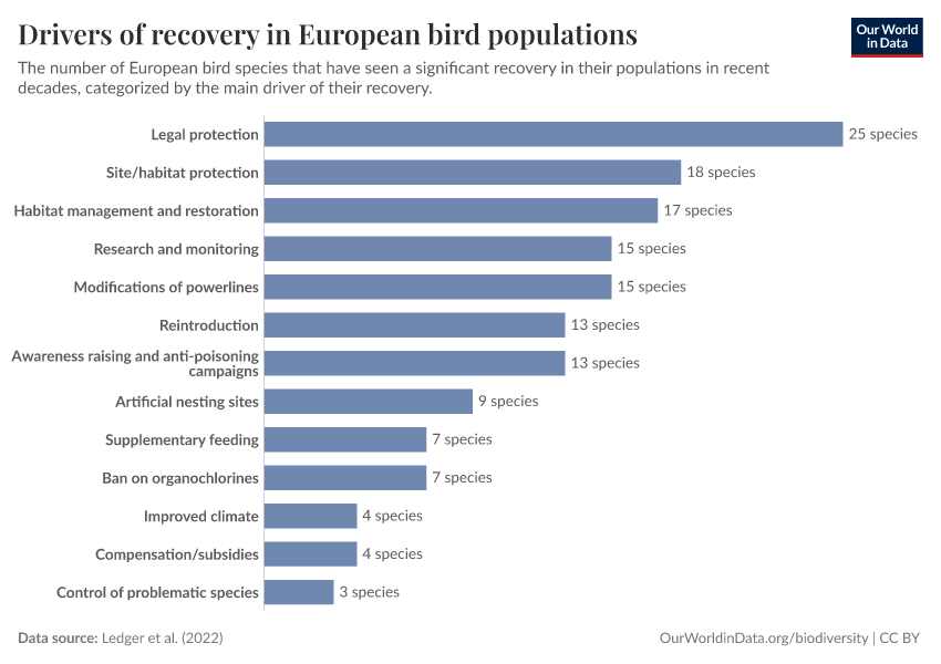 A thumbnail of the "Drivers of recovery in European bird populations" chart