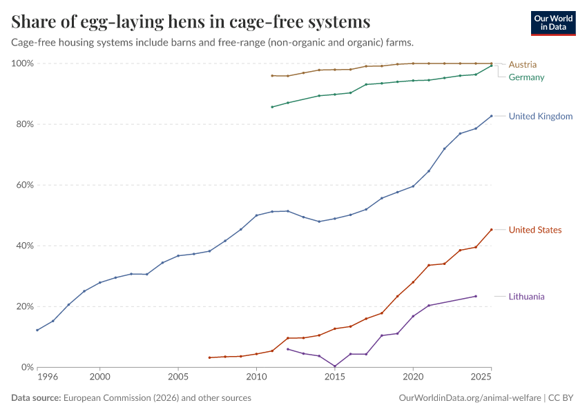 A thumbnail of the "Share of egg-laying hens in cage-free systems" chart