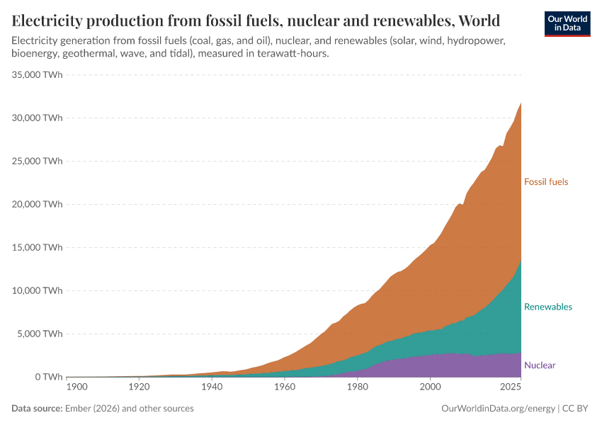 A thumbnail of the "Electricity production from fossil fuels, nuclear and renewables" chart