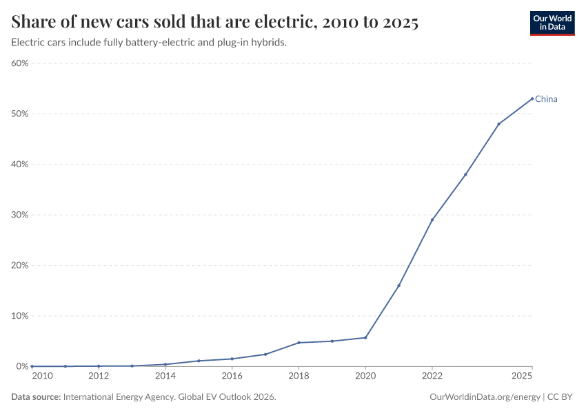 Share of new cars sold that are electric