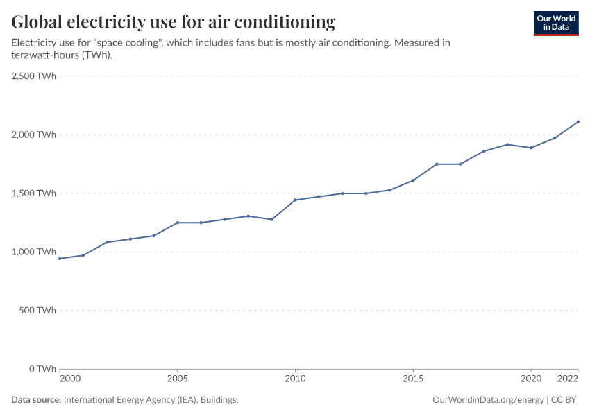 A thumbnail of the "Global electricity use for air conditioning" chart