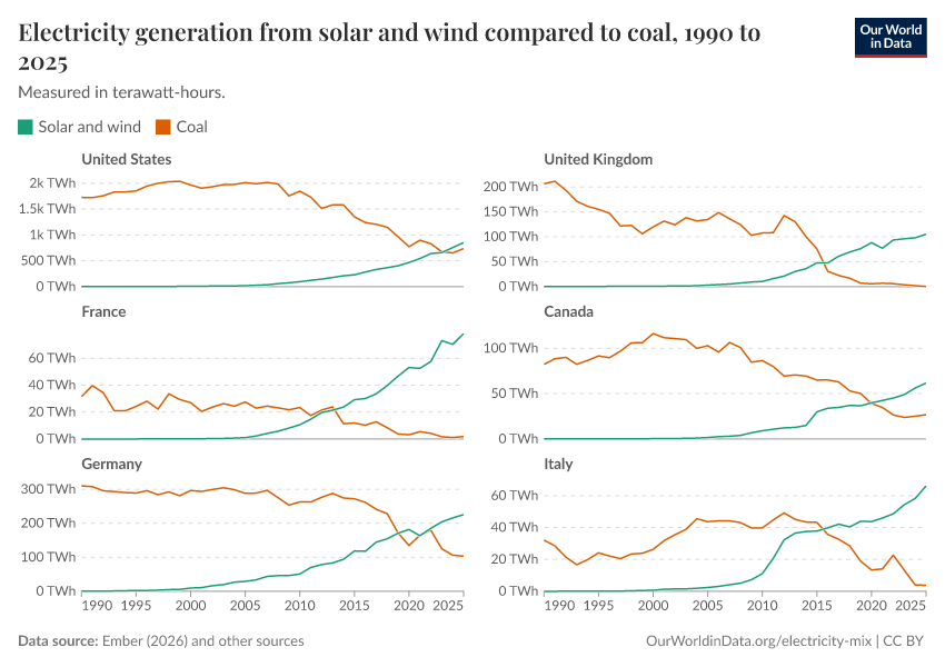 A thumbnail of the "Electricity generation from solar and wind compared to coal" chart