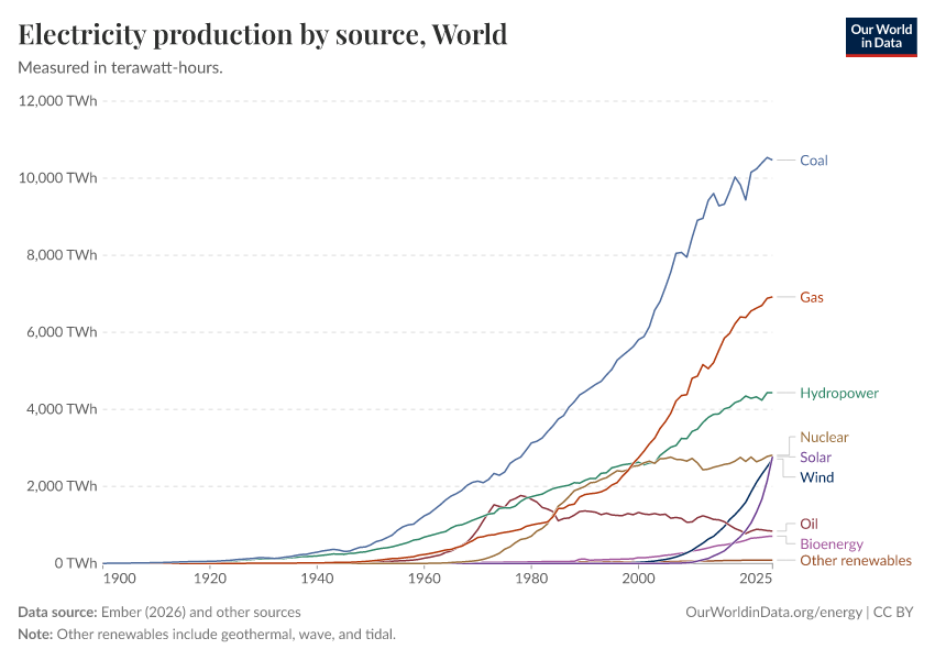 A thumbnail of the "Electricity production by source" chart