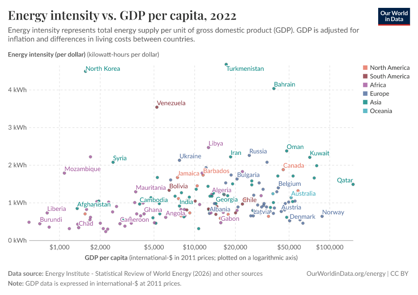 A thumbnail of the "Energy intensity vs. GDP per capita" chart