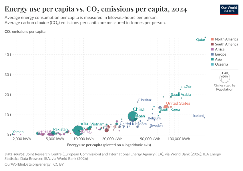 A thumbnail of the "Energy use per capita vs. CO₂ emissions per capita" chart