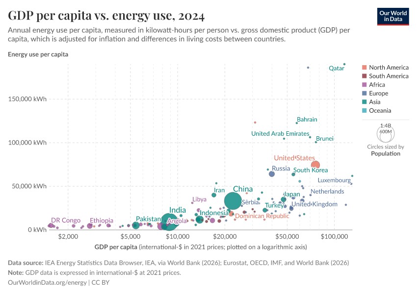 A thumbnail of the "GDP per capita vs. energy use" chart