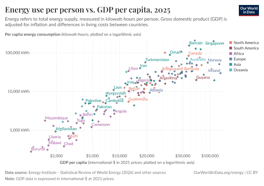 A thumbnail of the "Energy use per person vs. GDP per capita" chart