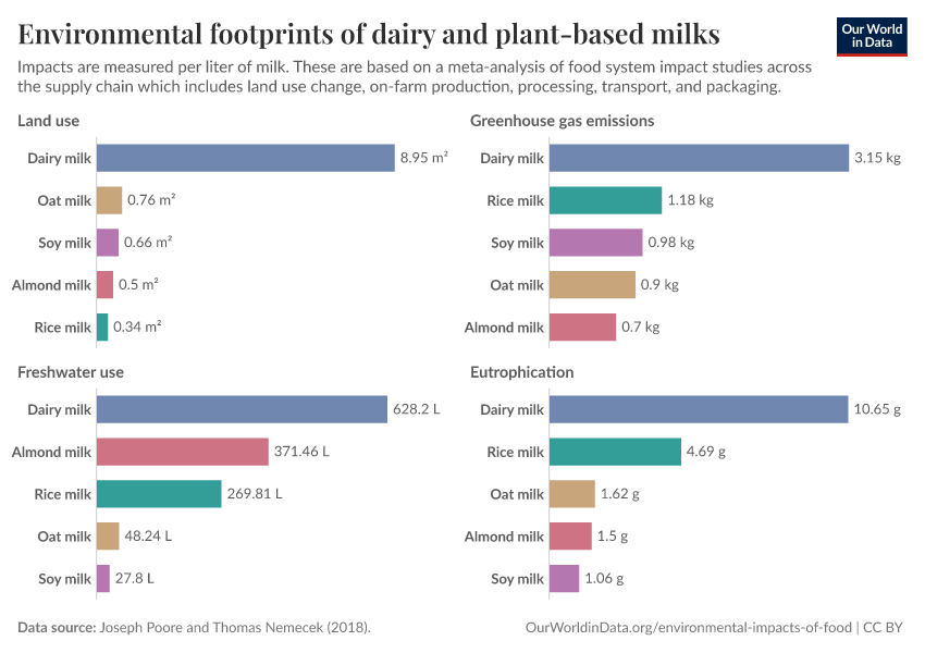 Environmental footprints of dairy and plant-based milks