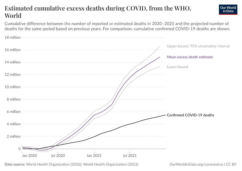 A thumbnail of the "Estimated cumulative excess deaths during COVID, from the WHO" chart