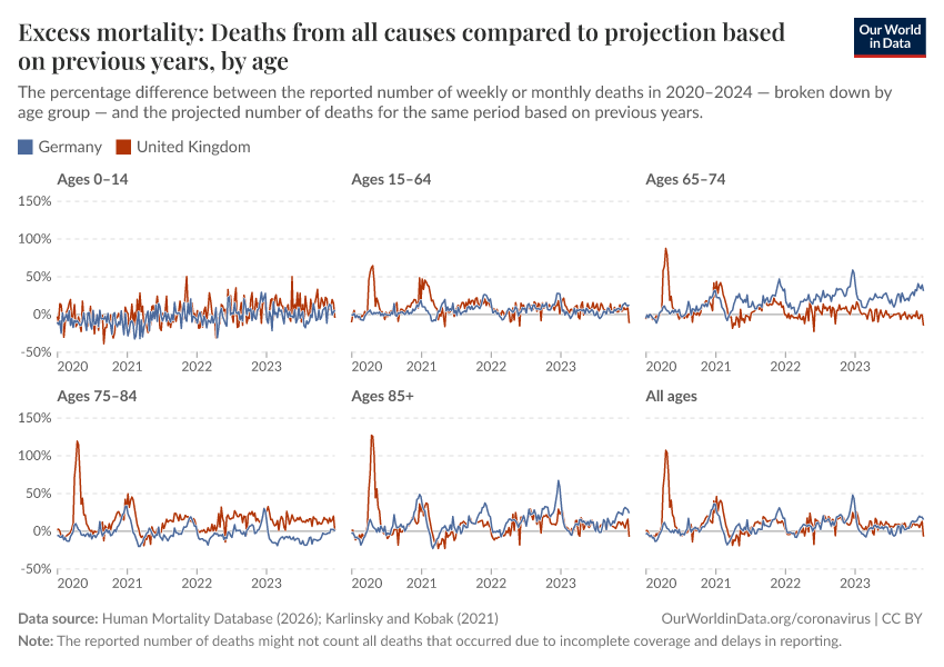 A thumbnail of the "Excess mortality: Deaths from all causes compared to projection based on previous years, by age" chart
