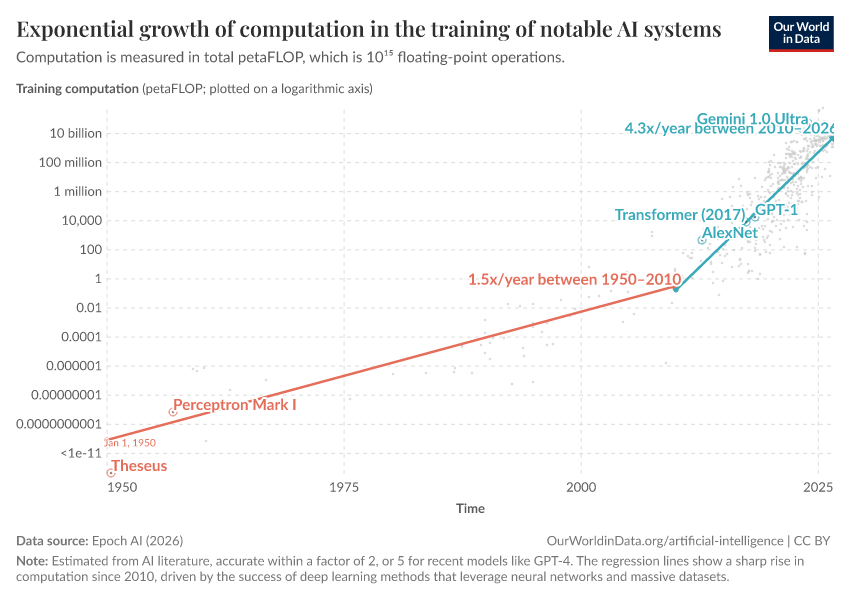 A thumbnail of the "Exponential growth of computation in the training of notable AI systems" chart