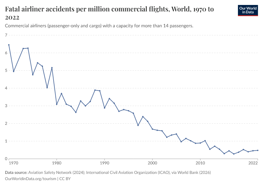 A thumbnail of the "Fatal airliner accidents per million commercial flights" chart