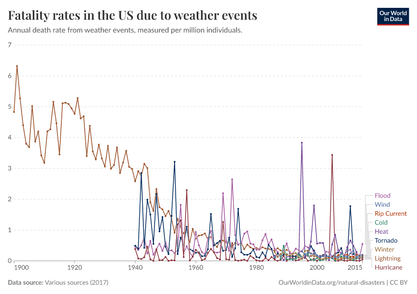 Fatality rates in the US due to weather events