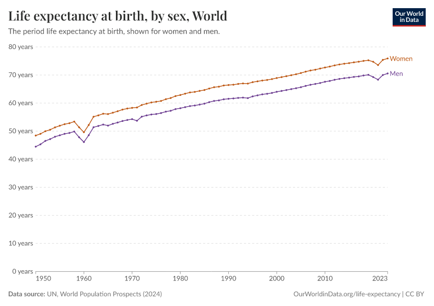 A thumbnail of the "Life expectancy at birth, by sex" chart