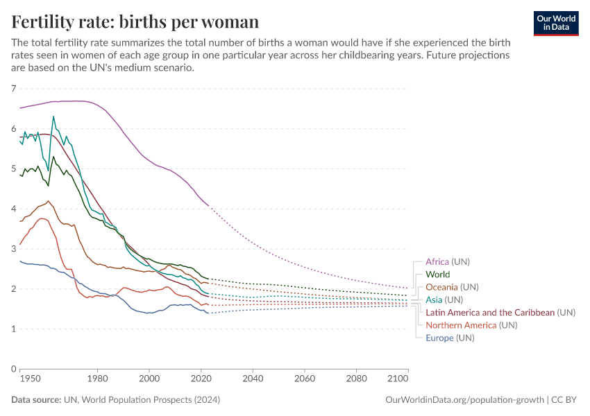 A thumbnail of the "Fertility rate: births per woman" chart