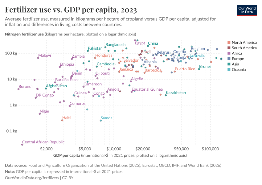 A thumbnail of the "Fertilizer use vs. GDP per capita" chart