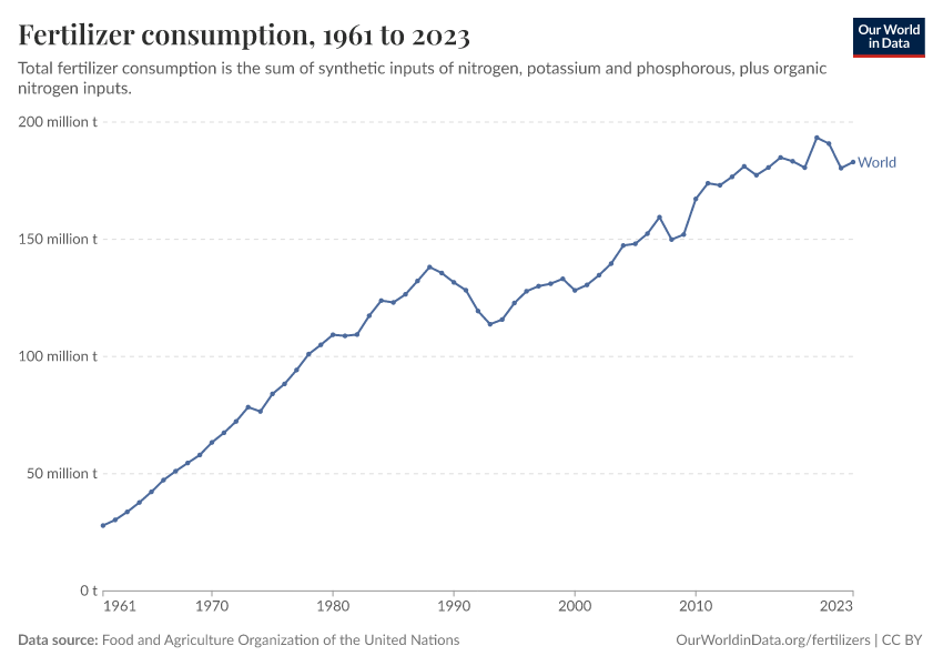 A thumbnail of the "Fertilizer consumption" chart