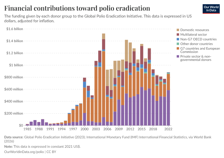 Financial contributions toward polio eradication