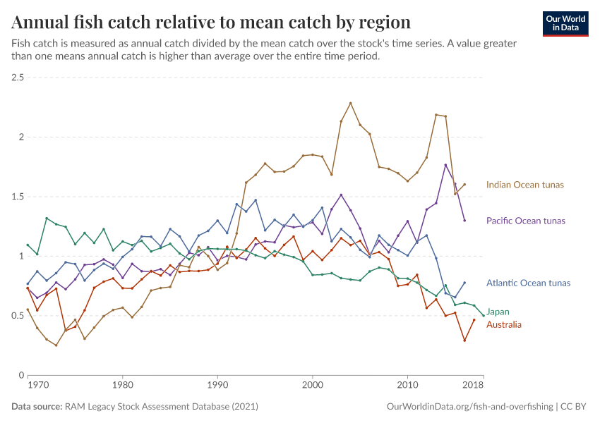 A thumbnail of the "Annual fish catch relative to mean catch by region" chart
