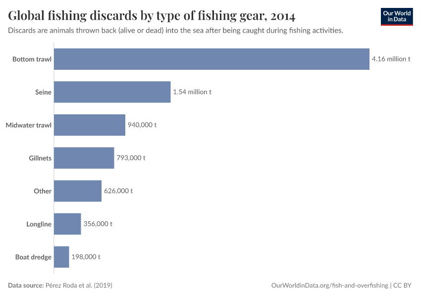 A thumbnail of the "Global fishing discards by type of fishing gear" chart