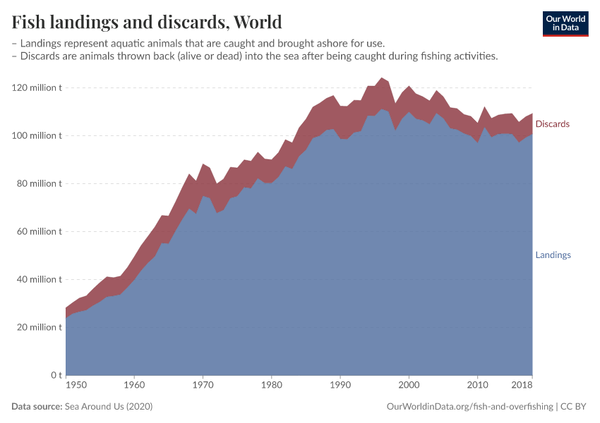 A thumbnail of the "Fish landings and discards" chart