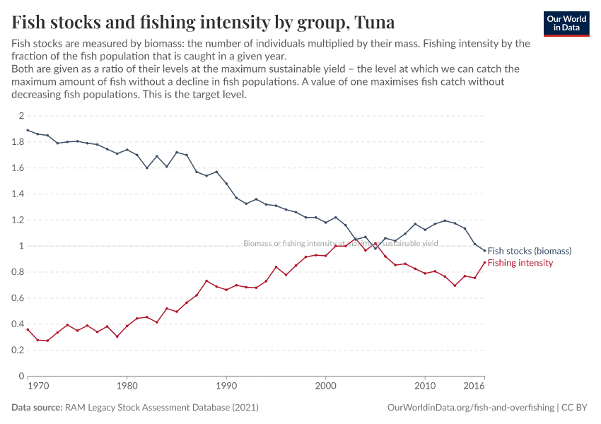 A thumbnail of the "Fish stocks and fishing intensity by group" chart