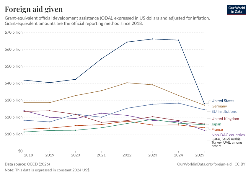 A thumbnail of the "Foreign aid given" chart